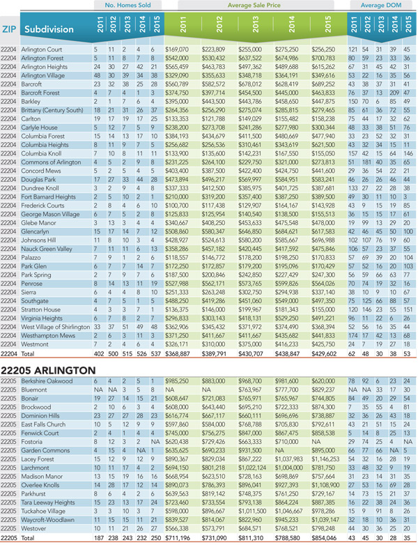 Real Estate Prices by Neighborhood - 2015 - Arlington Magazine